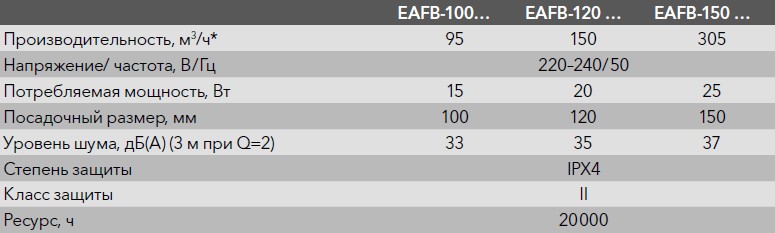 Electrolux Basic EAFB - Характеристики